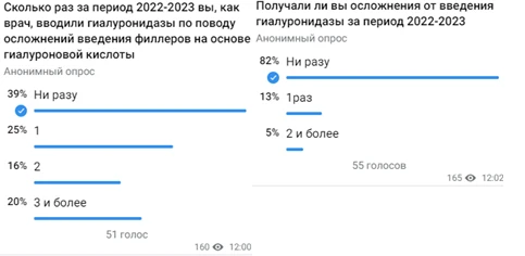 Статистика по результатам опроса по осложнениям в косметологии за 2022-2023 гг.